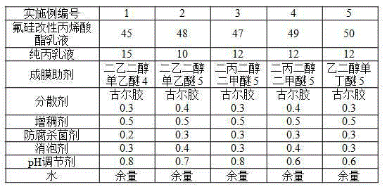 Environment-friendly furniture coating and preparation method thereof