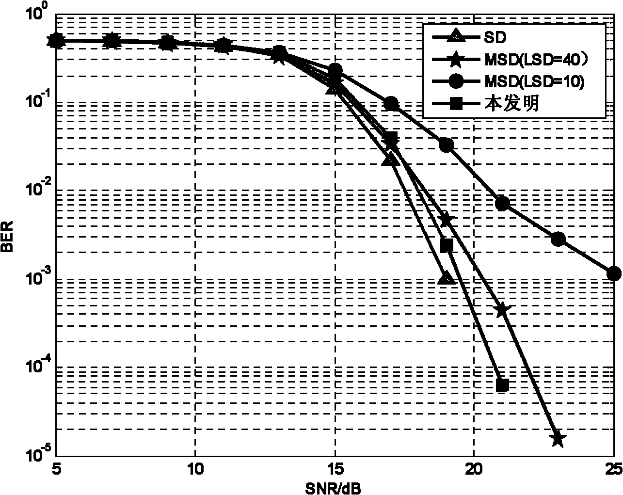 Detecting method of high order modulated MIMO system in mobile environment