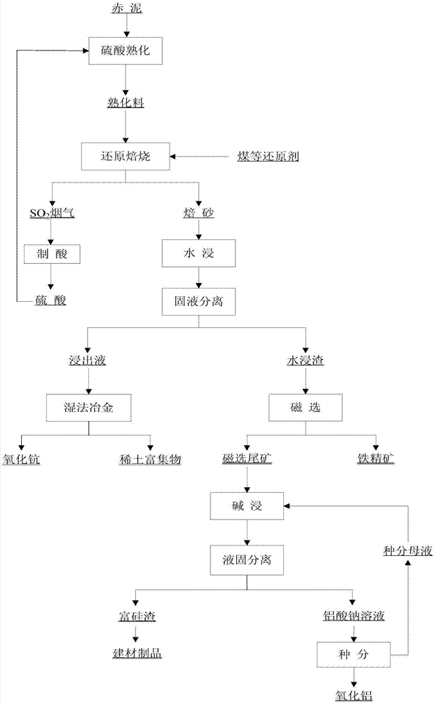 Method for high-value comprehensive utilization of red mud