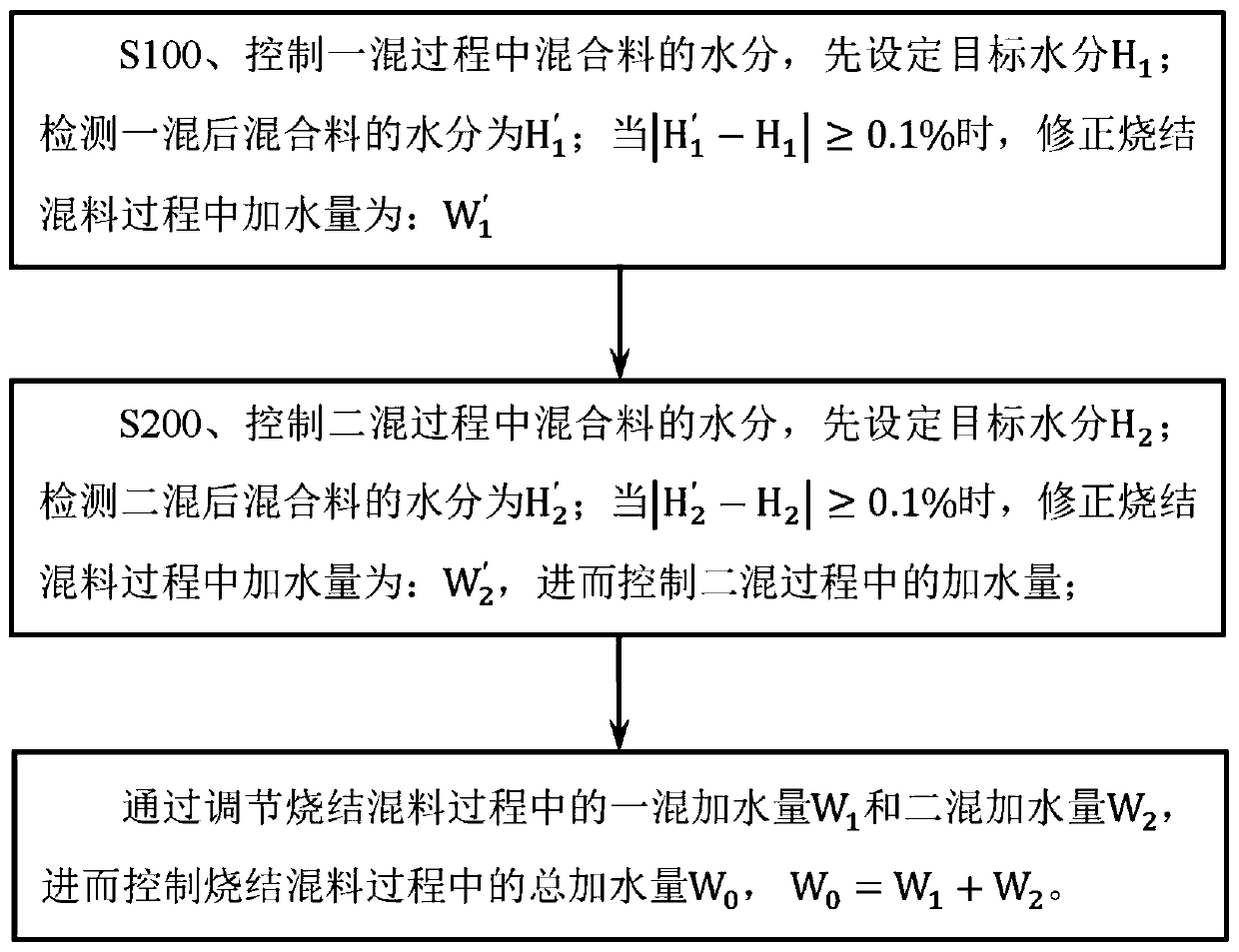 A method for automatic control of moisture in sintering mixture