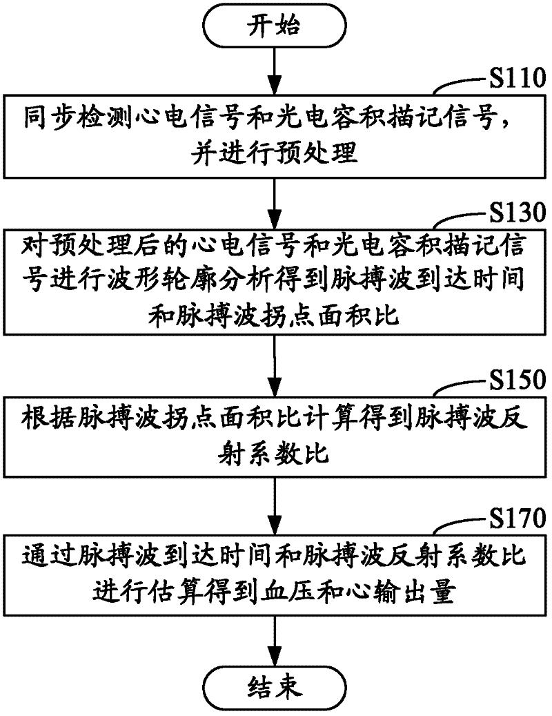 Heart parameter measuring method and device