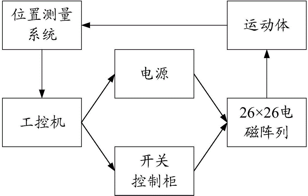 Uniform electromagnetic force field generation device and method