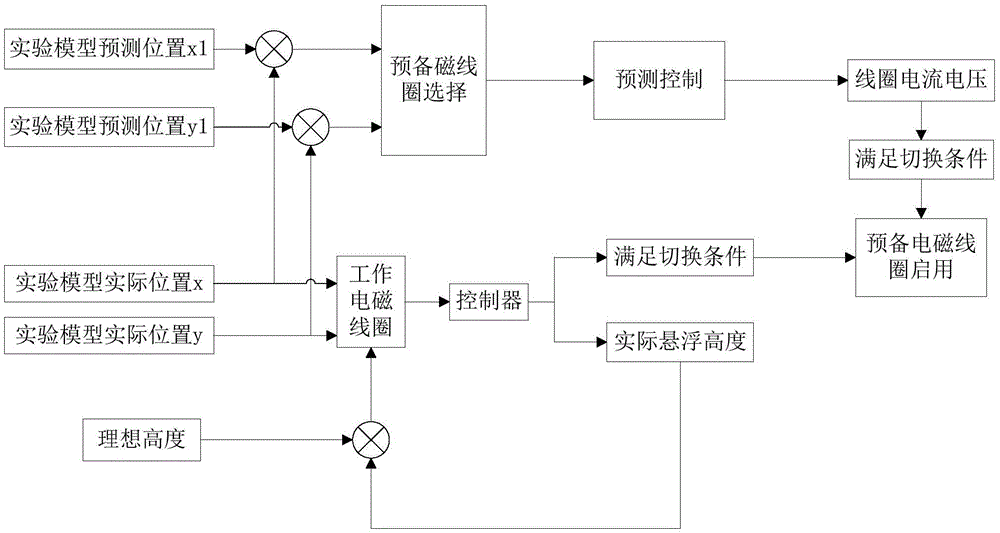 Uniform electromagnetic force field generation device and method