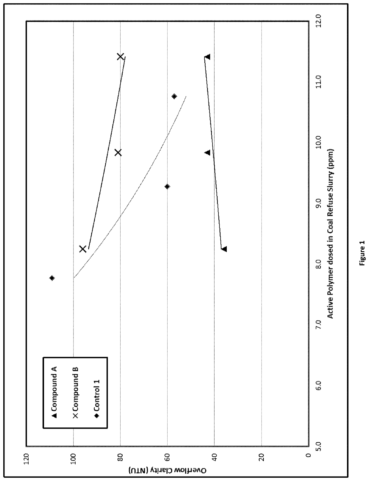 Method for improving overflow clarity in production of coal