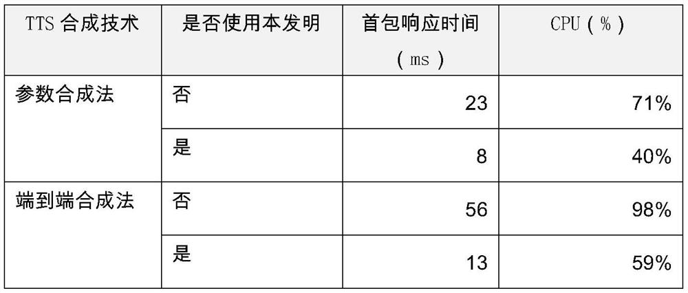 Hybrid accelerated synthesis method of TTS system