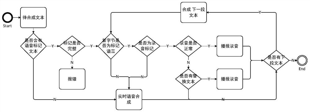 Hybrid accelerated synthesis method of TTS system