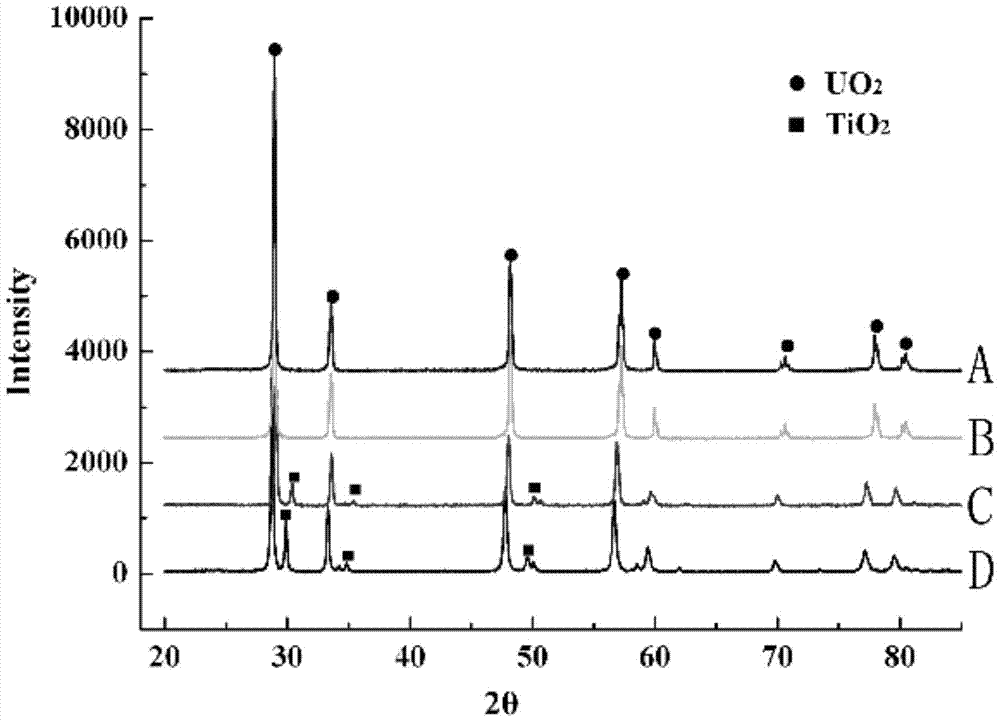 a tio  <sub>2</sub> Doped uo  <sub>2</sub> ‑10wt%gd  <sub>2</sub> o  <sub>3</sub> Burnable poison and its preparation method