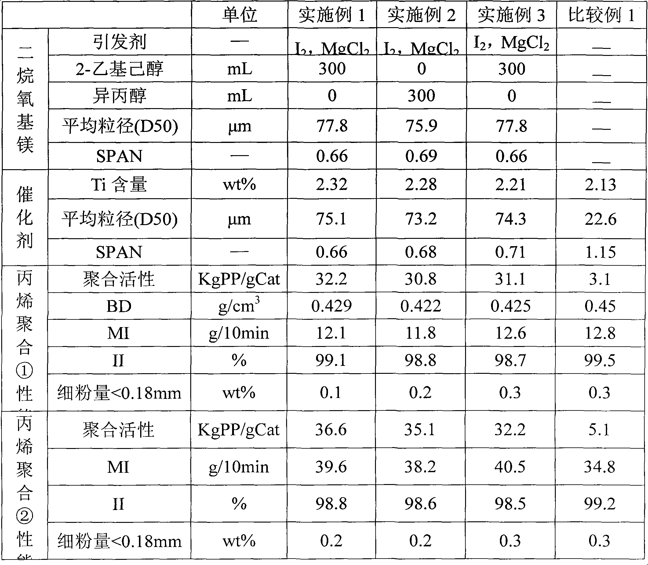 Catalyst component for high temperature olefin polymerization, and preparation method thereof