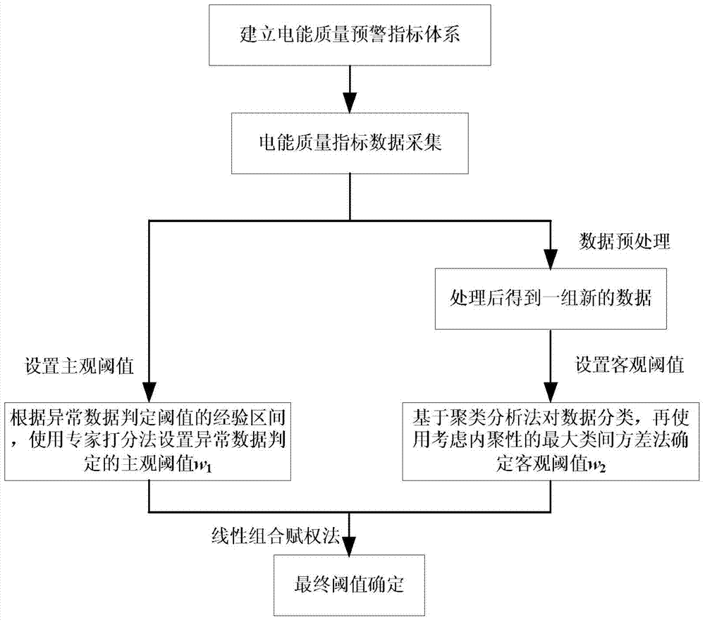 Setting method for abnormal data determination threshold in steady-state power quality early-warning mechanism