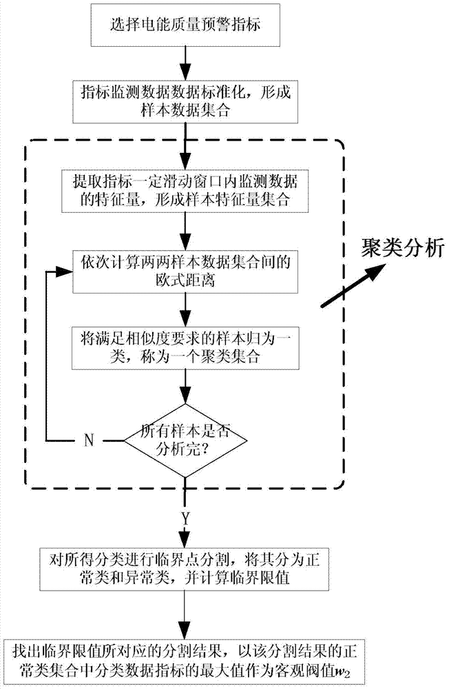 Setting method for abnormal data determination threshold in steady-state power quality early-warning mechanism