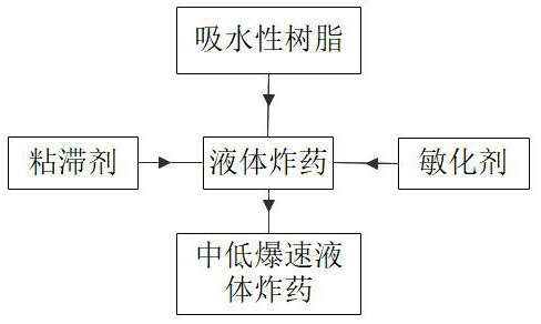 Medium-low detonation velocity liquid explosive and preparation process thereof