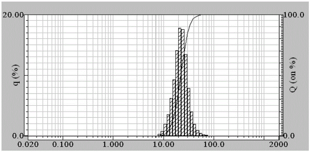 Preparation method of high-purity tantalum powder with centralized controllable particle size distribution