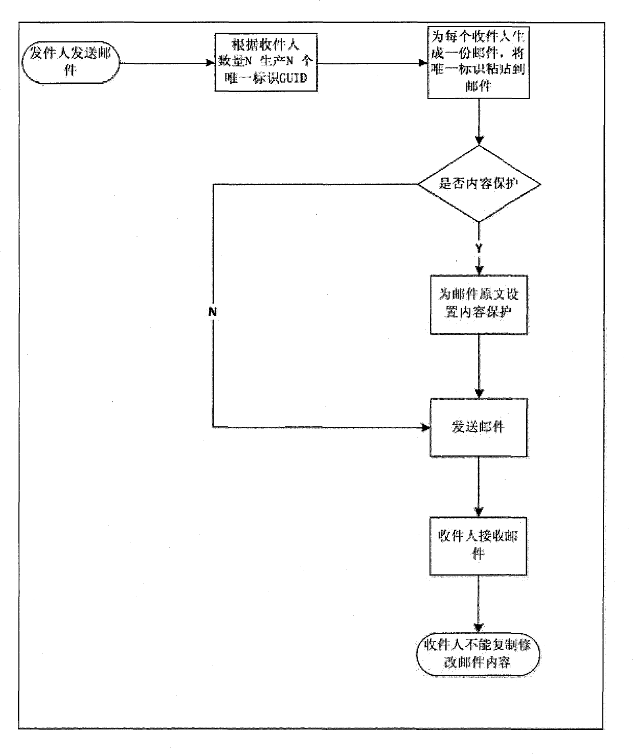 System and method for protecting original text of E-mailer during circulation of E-mail