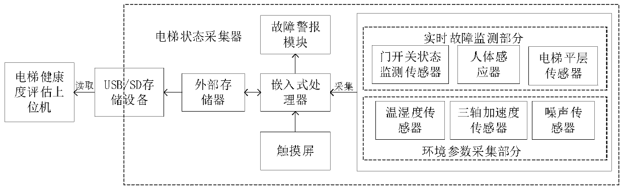 A General Elevator Health Evaluation System