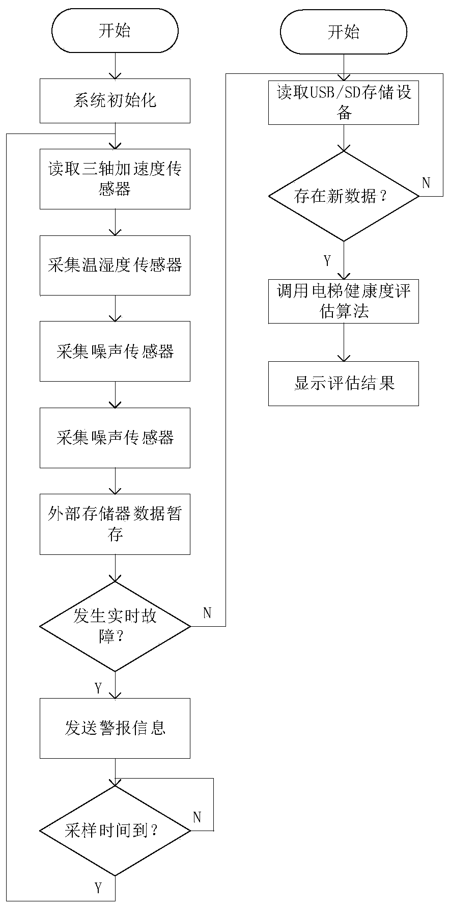 A General Elevator Health Evaluation System