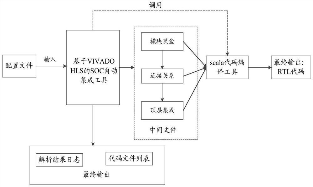 System-on-chip (SOC) integration method and device and electronic equipment