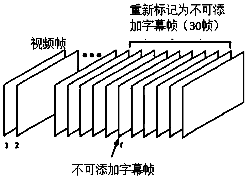 A method for automatic selection of stereoscopic subtitle adding position suitable for stereoscopic video