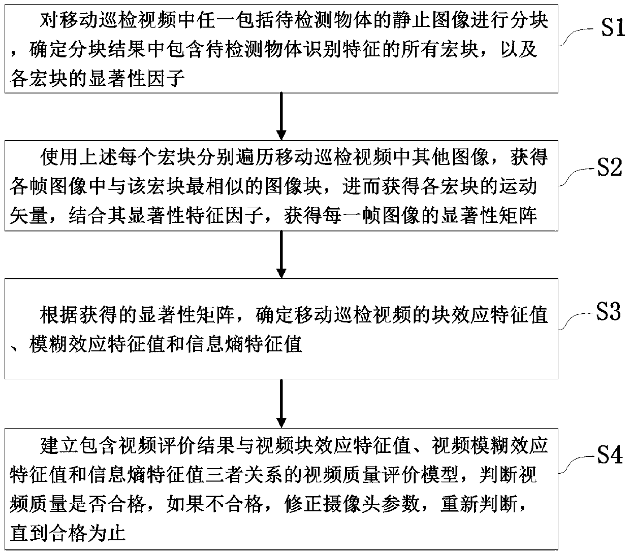 Mobile inspection video quality correction method based on significance multi-feature fusion