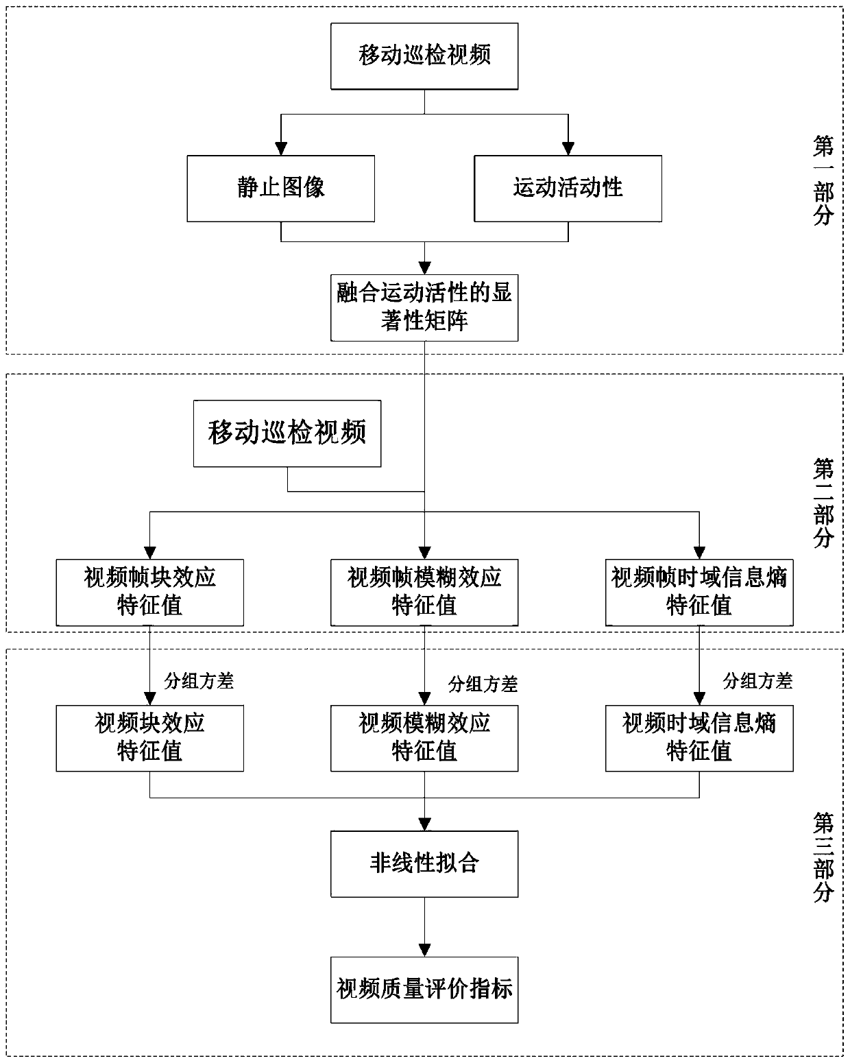 Mobile inspection video quality correction method based on significance multi-feature fusion