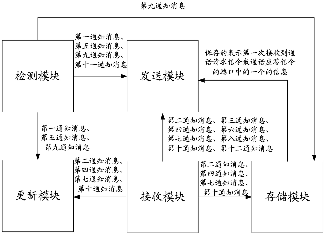 A method, device and system for realizing communication