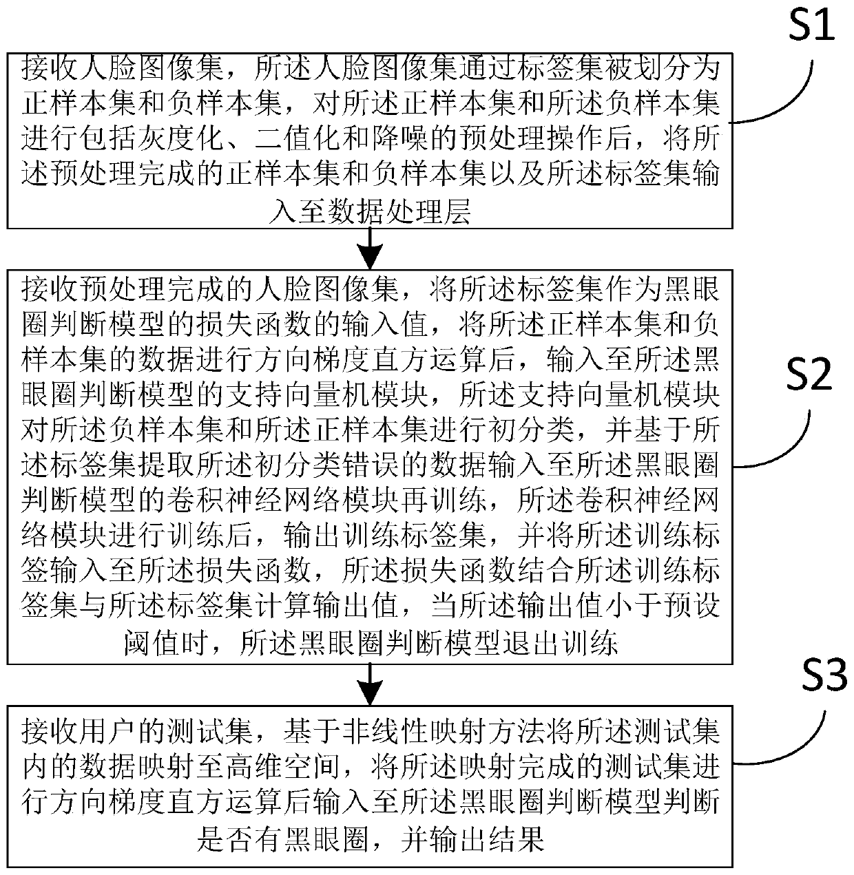 Intelligent judgment method and device for dark eye circles and computer readable storage medium