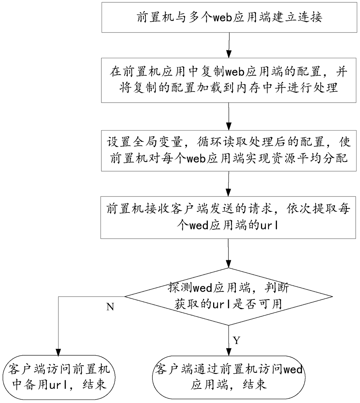 A distributed deployment method and system with lossless transactions