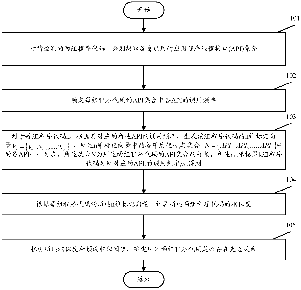 How to detect code clones