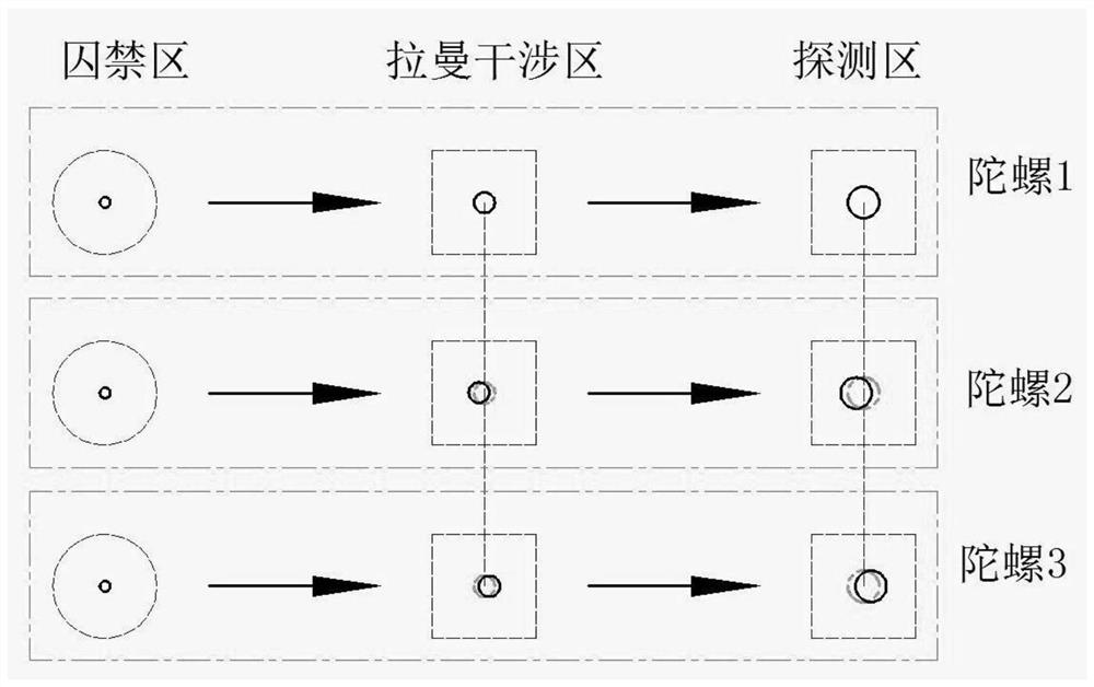 Multi-gyroscope atomic group position synchronous control method