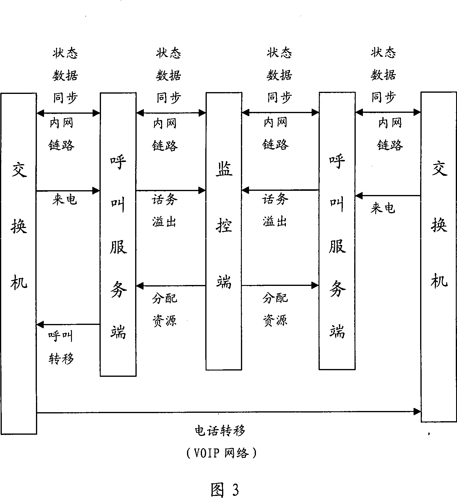 Distributed call centre system and traffic distributed transferring method