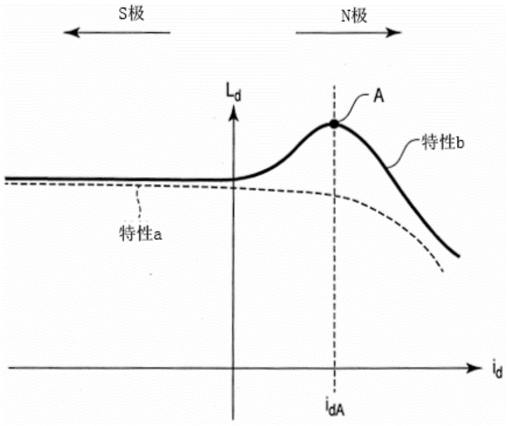 Magnet flux amount estimation device, abnormal demagnetize determination device, synchronous motor driving device, and electric motor car