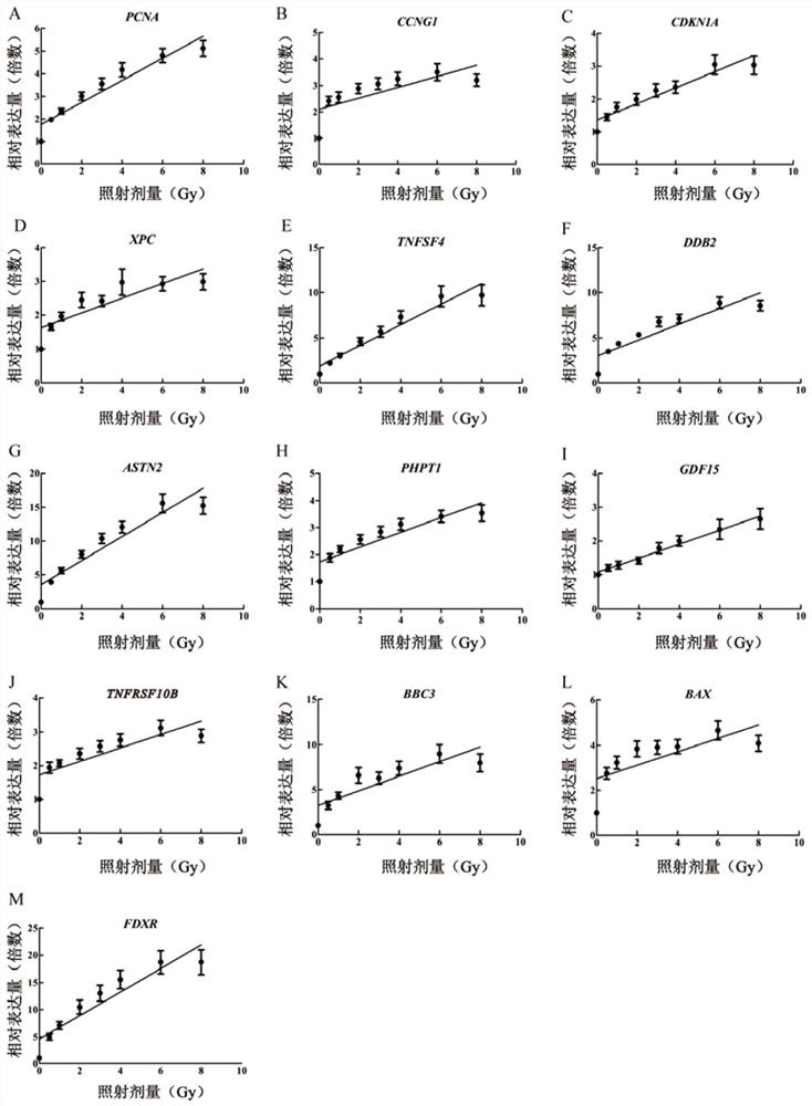 Application of Radiation Sensitive Gene as Radiation Biological Dosimeter