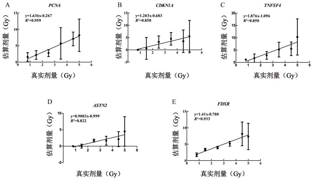 Application of Radiation Sensitive Gene as Radiation Biological Dosimeter