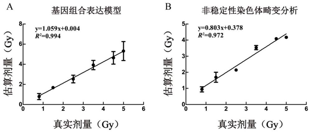 Application of Radiation Sensitive Gene as Radiation Biological Dosimeter