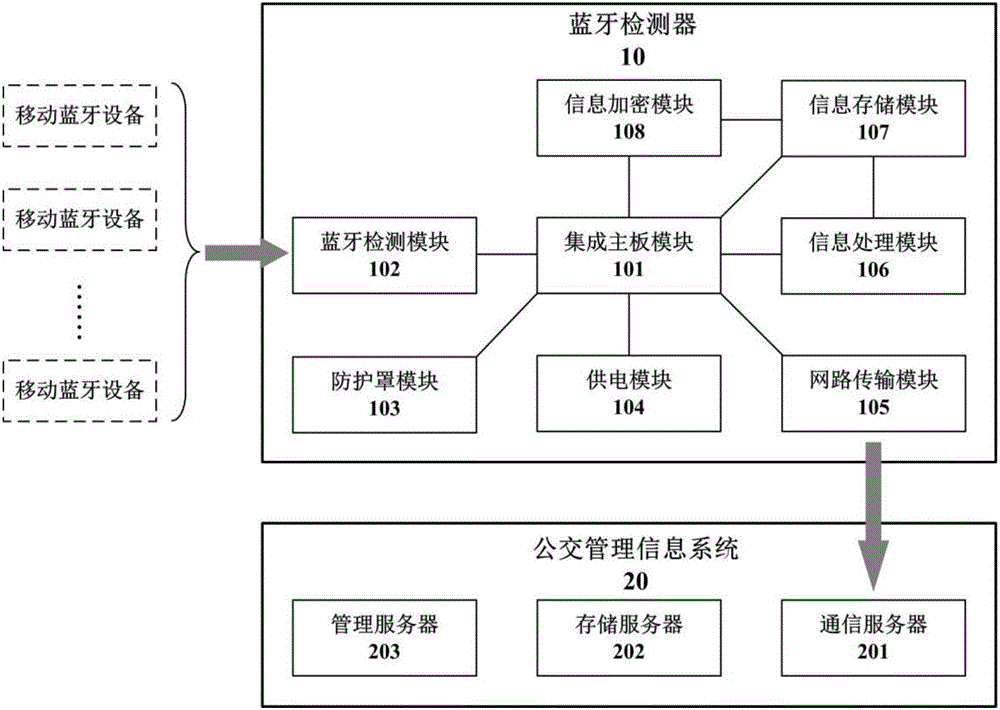 Bus stop passenger flow detection system and method