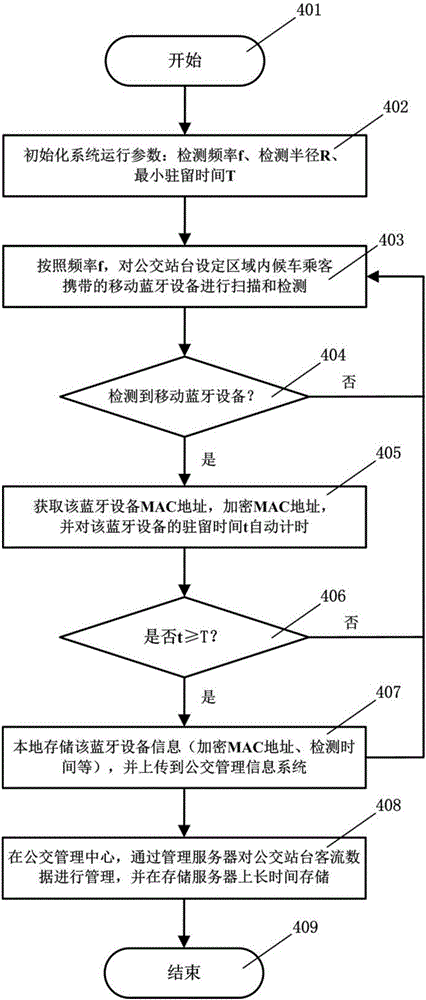 Bus stop passenger flow detection system and method