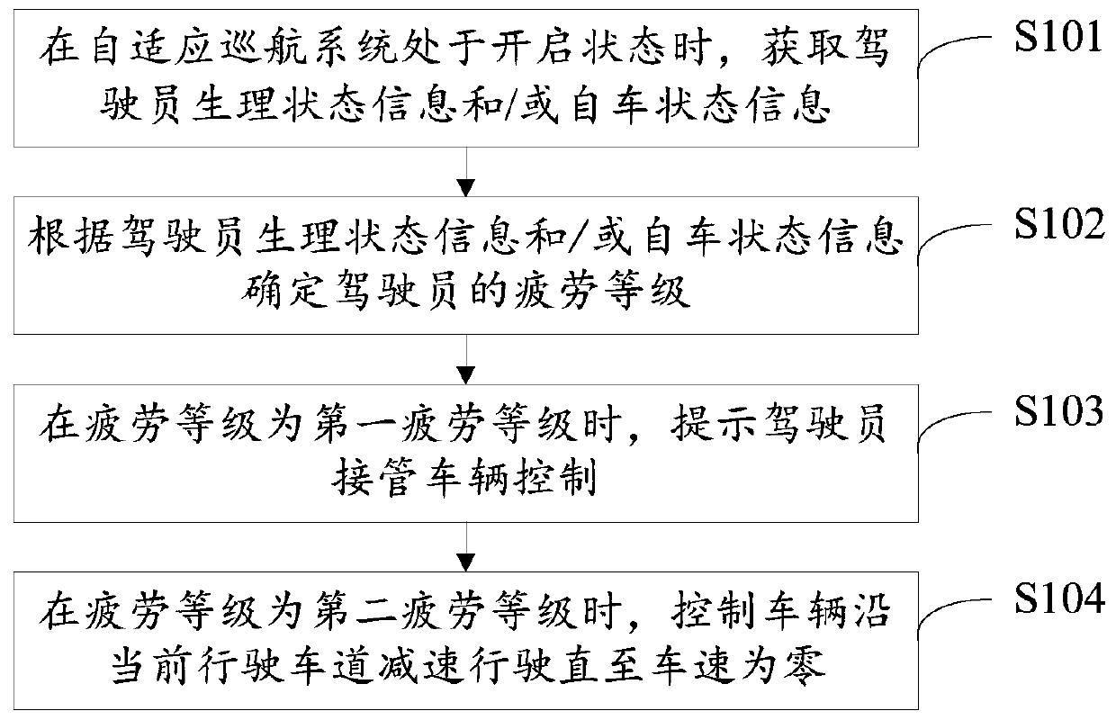 Vehicle control method and system, and equipment