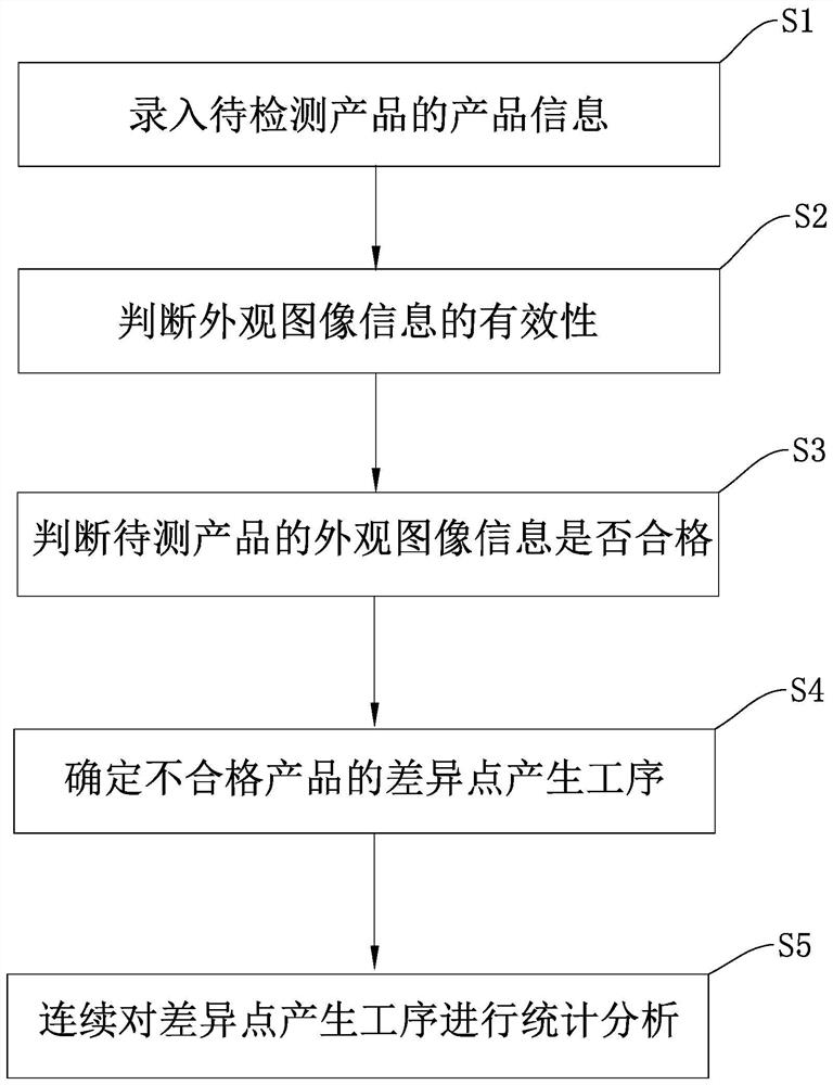 Defective product analysis method and system for intelligent manufacturing