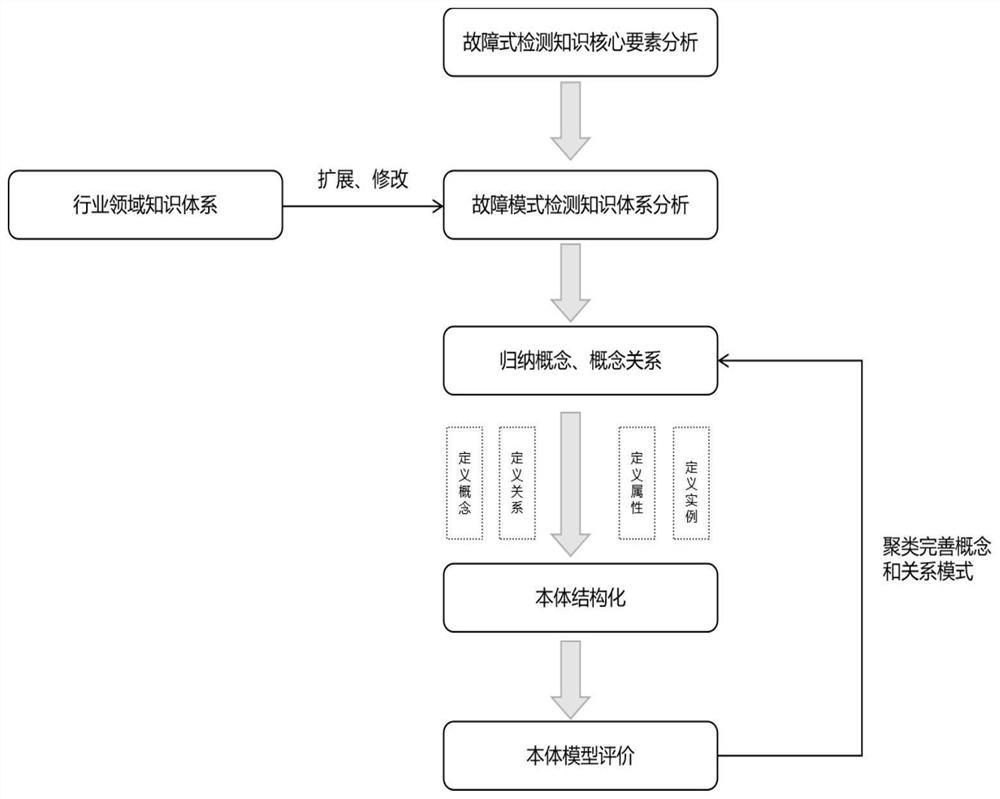 Fault diagnosis method based on knowledge graph technology