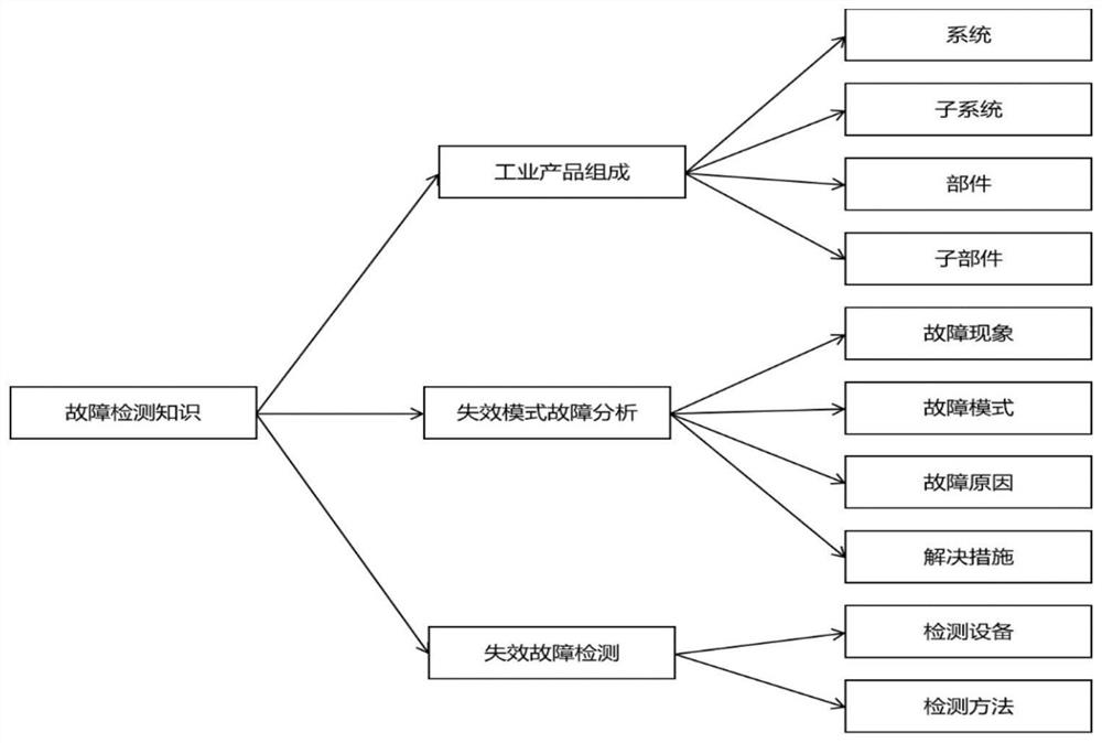 Fault diagnosis method based on knowledge graph technology