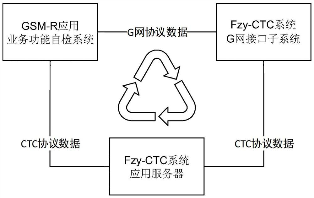 GSM-R application service function self-checking system of FZy-CTC system