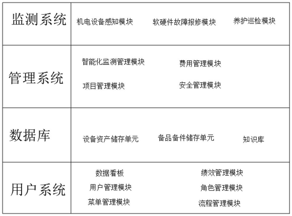 Intelligent management and maintenance platform and method for highway electromechanical equipment