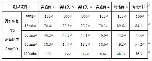 Modified medical stone filter material for treating ammonia-nitrogen industrial wastewater and preparation method of modified medical stone filter material