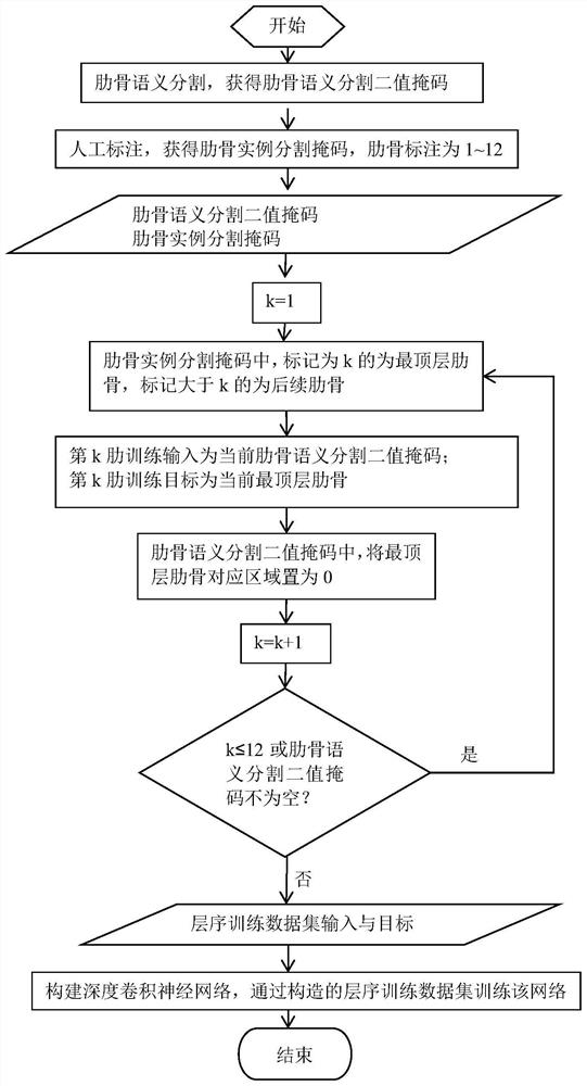 Rib instance segmentation, counting and positioning method and system