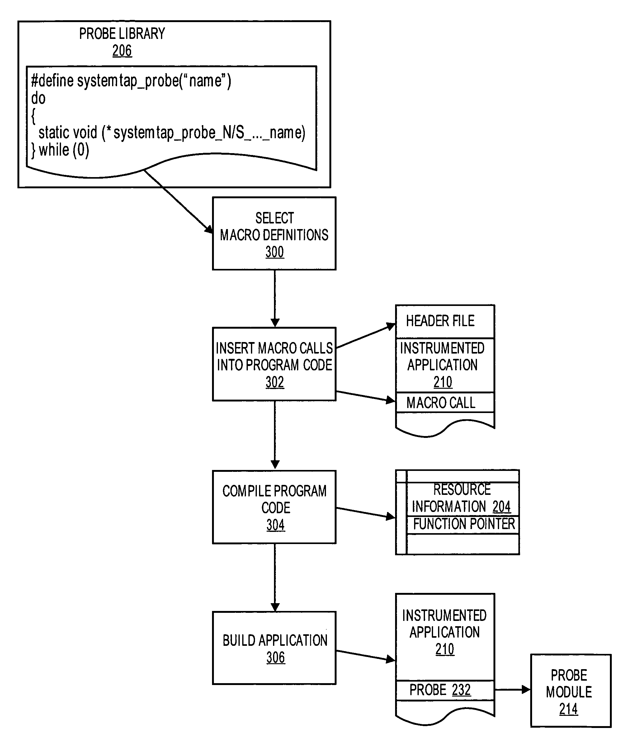 Static instrumentation macros for fast declaration free dynamic probes