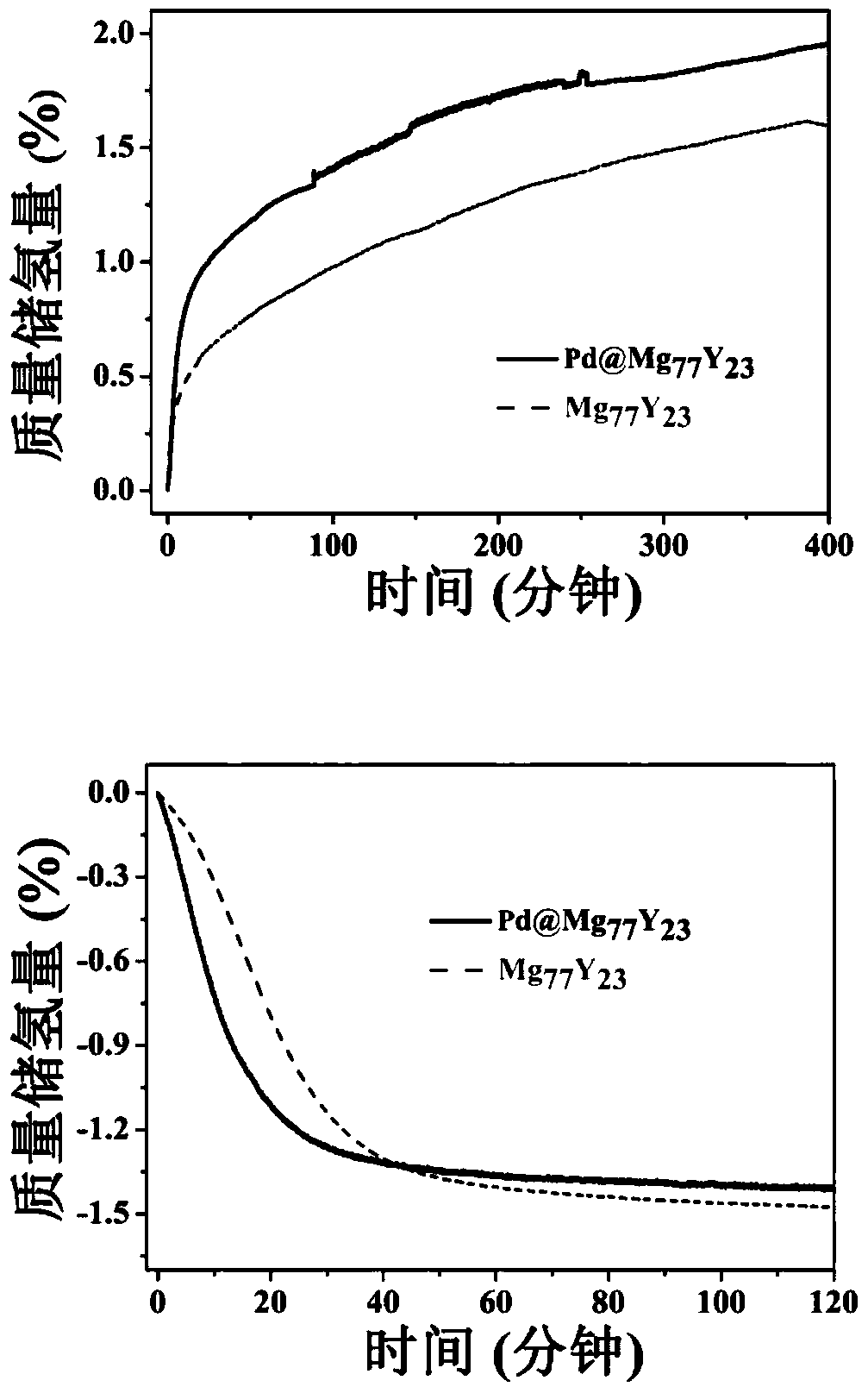 A kind of high-performance hydrogen storage alloy and preparation method thereof