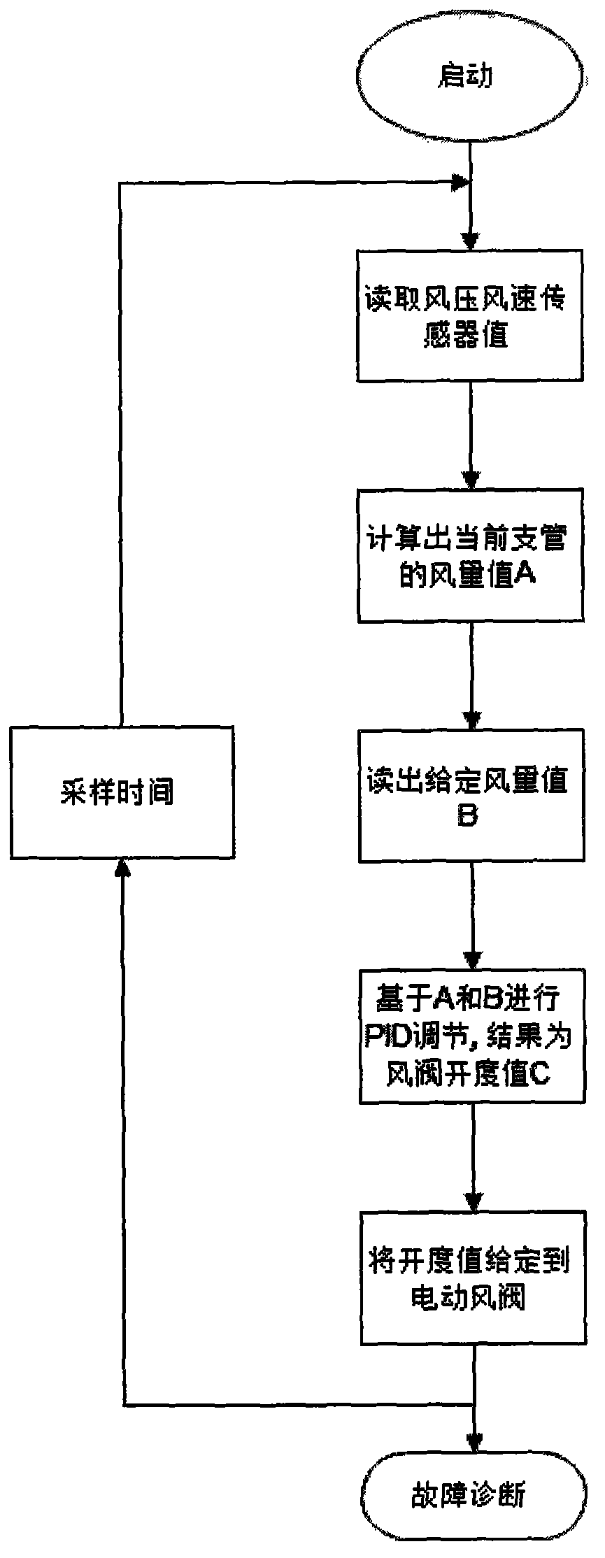 Branch air volume self-adjustment based air volume control system