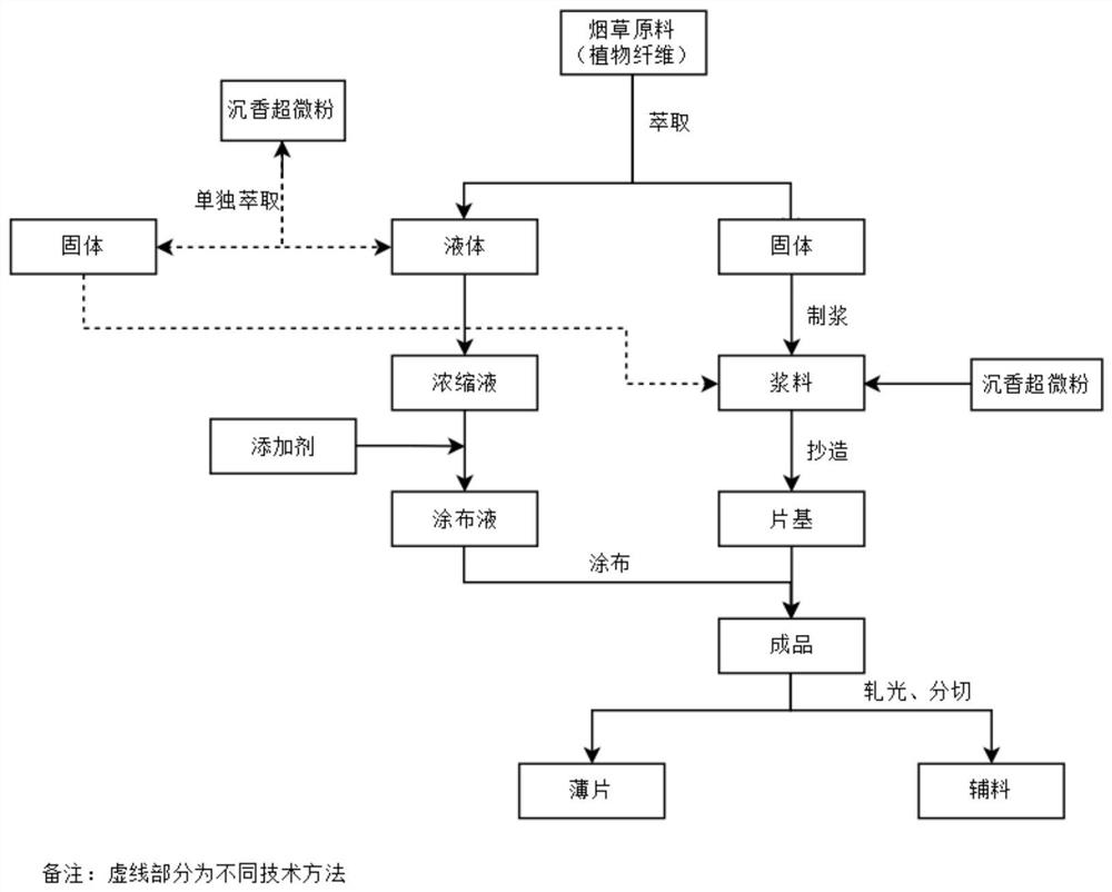 Wet-process powder forming preparation method of agilawood-containing tobacco auxiliary material and tobacco product