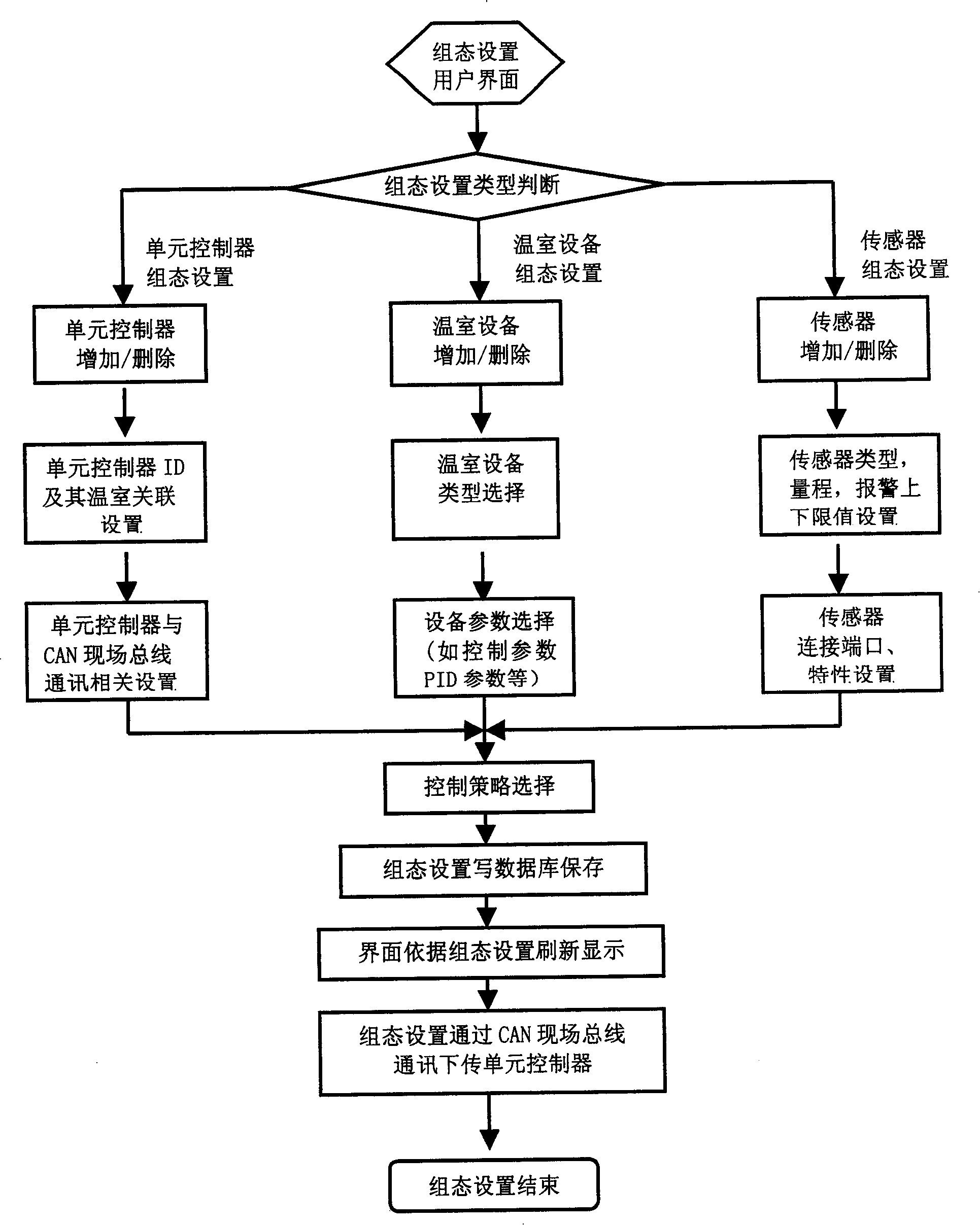 Multi-temperature area group control greenhouse environment and irrigation control system