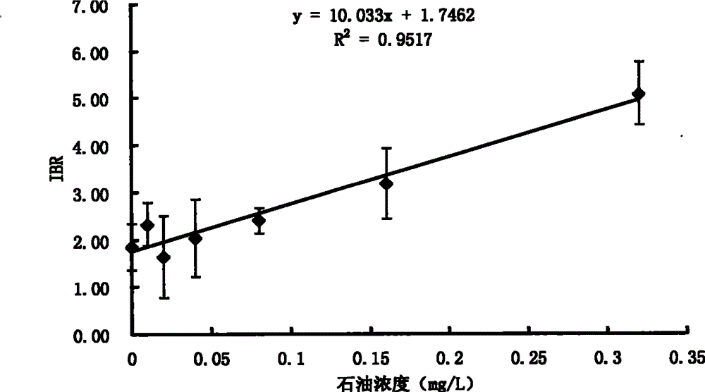 Shellfish monitoring method for ocean oil spill pollution base on integration biomarker method