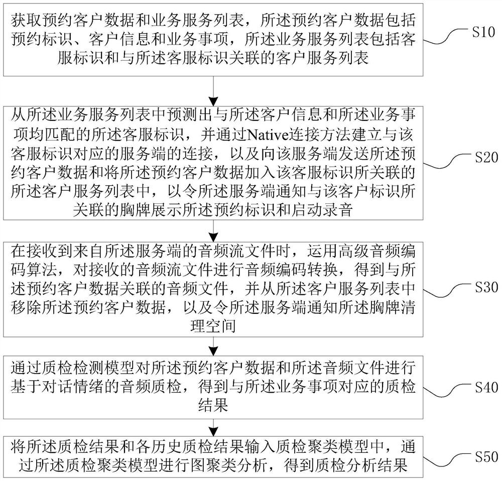 Voice quality inspection analysis method, device, equipment and medium